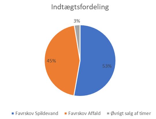 lagkagediagram der viser indtægtsfordeling i favrskov forsyning